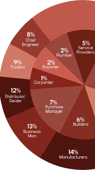 Wood Asia Visitor Profile Chart
